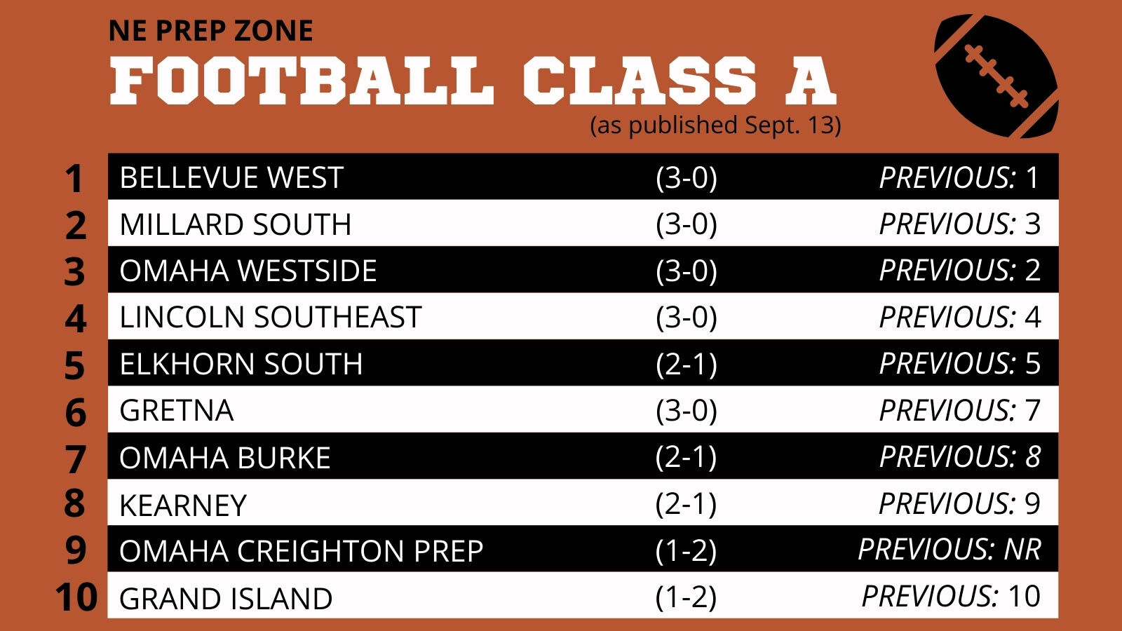 Nebraska High School Football Ratings-Class A